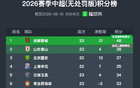 中超无罚分积分榜：成都继续9分领跑，“鲁京花”分列2-4位
