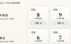 意甲角球统计：萨索洛场均5.2个，都灵场均2.6个