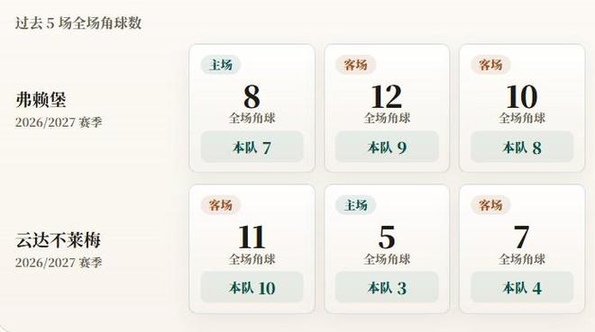 德甲角球统计：弗赖堡场均8个，云达不莱梅场均5.7个