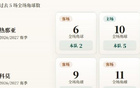 意甲角球统计：科莫场均6.8个，热那亚场均5.5个