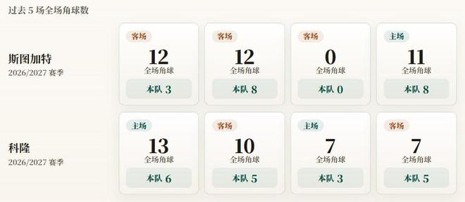 德甲角球统计：斯图加特场均4.8个，科隆场均4.8个
