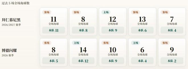 欧冠角球统计：拜仁场均7.6个，博德闪耀场均6.4个