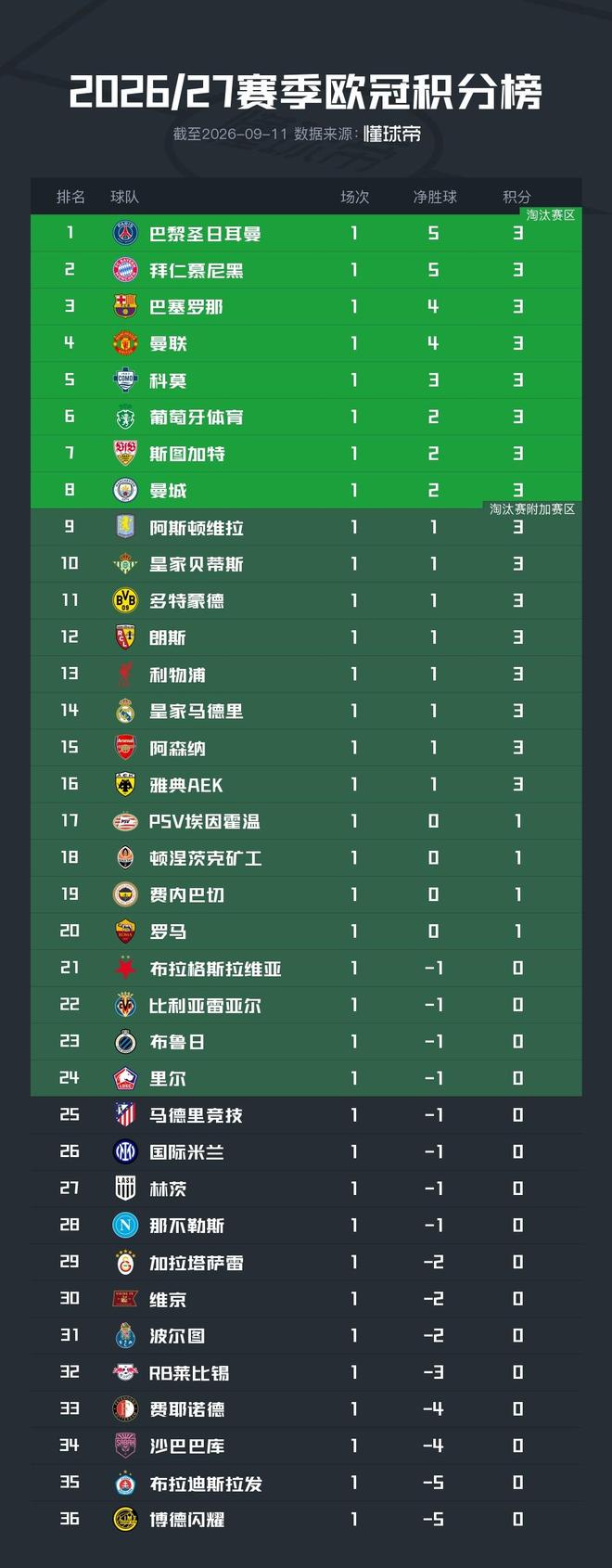 欧冠积分榜：巴黎凭借进球数领跑，拜仁、巴萨、曼联分列其后