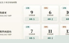 意甲角球统计：热那亚场均5.4个，弗罗西诺内场均4.4个