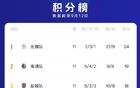 “苏超”积分榜更新！久违的胜利、最后的绝杀……八强悬念将留到下一周