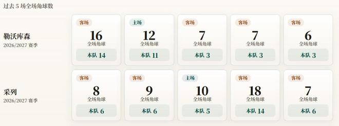 欧联杯角球统计：勒沃库森场均6.8个，采列场均7.4个