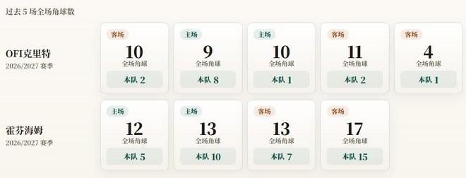 欧联杯角球统计：霍芬海姆场均9.3个，OFI克里特场均2.8个