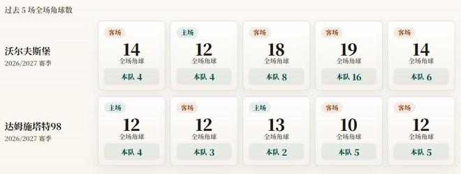 德乙角球统计：沃尔夫斯堡场均7.6个，达姆施塔特98场均3.8个